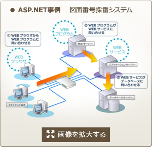イメージ：ASP.NET事例/図面番号採番システム（画像を拡大する）