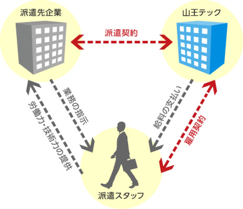 山王テック、派遣スタッフ、派遣先企業の相関図