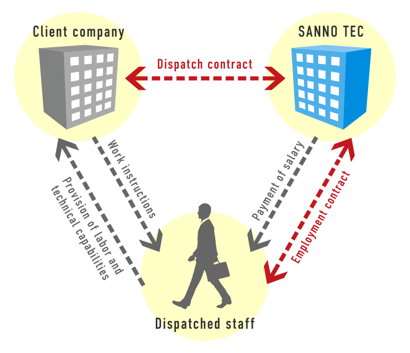 山王テック、派遣スタッフ、派遣先企業の相関図